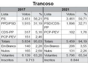 Trancoso