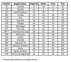 Ranking Região Centro